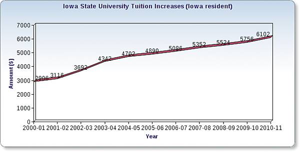 Students at ISU take little action when faced with tuition hikes