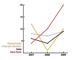 Iowa State in 2010 had more reports of sexual assault than any other school in the Big 12.