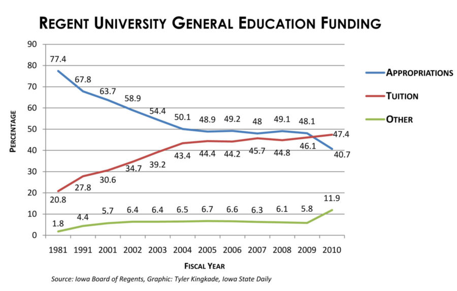 Since 1982, when Terry Branstad was first elected, state appropriations accounted for nearly 77 percent, while tuition was only 20 percent of general funding of the states three Regent universities. Today, tuition makes up 47 percent, and state appropriations only make up 41 percent. The Project on Student Debt has also consistently ranked Iowa as a leading state for average student debt.