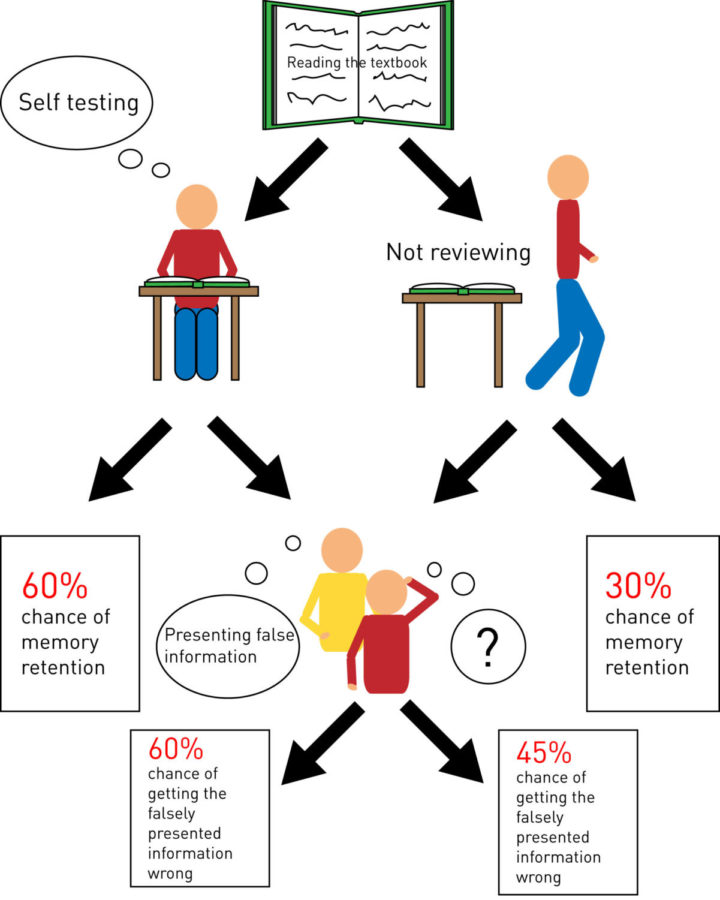 Research indicates that self-testing after reading information helps increase memory retention. The study conducted by Dr. Chan also indicated that when presented with false information, people will doubt themselves and what they think they know, decreasing their chances for success come test time.