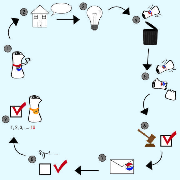 From idea to law: lifecycle of bills