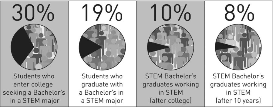 The lack of graduates in the fields of science, technology,
engineering, and mathematics is a problem that could be solved by
taking a closer look at our education system and promoting programs
that encourage students to enter STEM fields.

