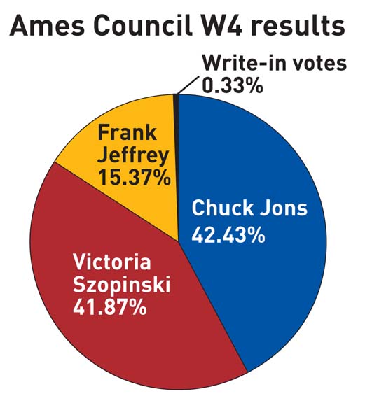 Since no candidate received the majority of votes in Ward 4,
candidates Victoria Szopinski and Chuck Jons must face off in a
runoff election Dec. 6. 

