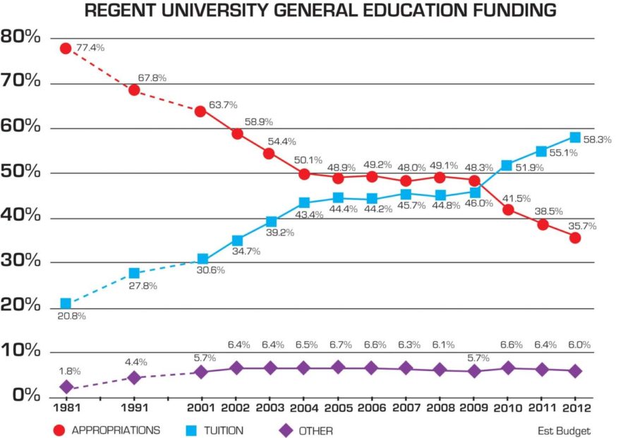 A graphical representation of state appropriations, tuition, and
other funding at Iowa State University shows an inverse
relationship between appropriations and tuition.
