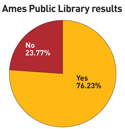 Ames voters passed a referendum to improve the Ames Public
Library.
