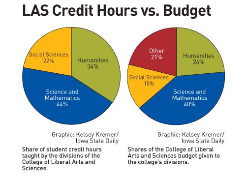 In 2006, the College of Liberal Arts and Sciences sent 40
percent of its budget to departments grouped as science and
mathematics, which teaches 43 percent of student credit hours. The
humanities and social sciences, meanwhile, received 38.8 percent of
the budget to teach 55.75 percent of student credit hours.
