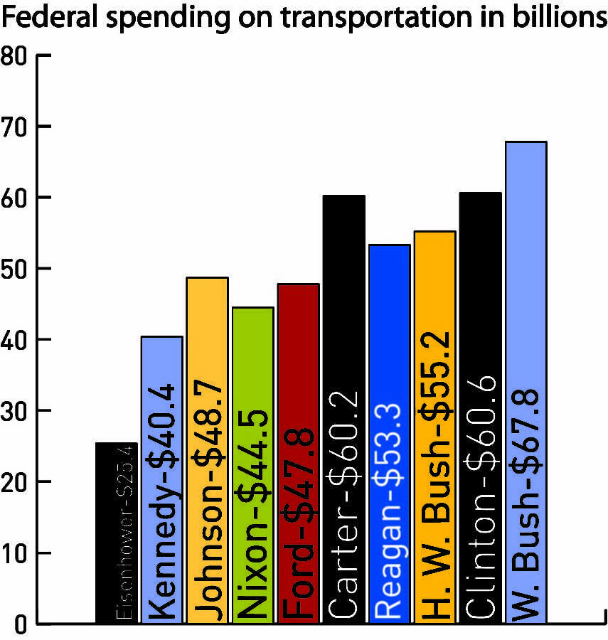 Average annual federal spending on infrastructure in billions of
dollars by presidential administration.
