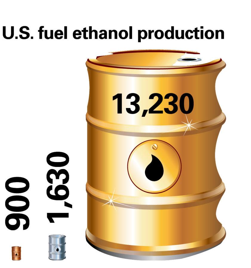The U.S. fuel ethanol production increased from 900 gallons in 1990 to 13,230 gallons in 2012, according to the Renewable Fuels Association. 
