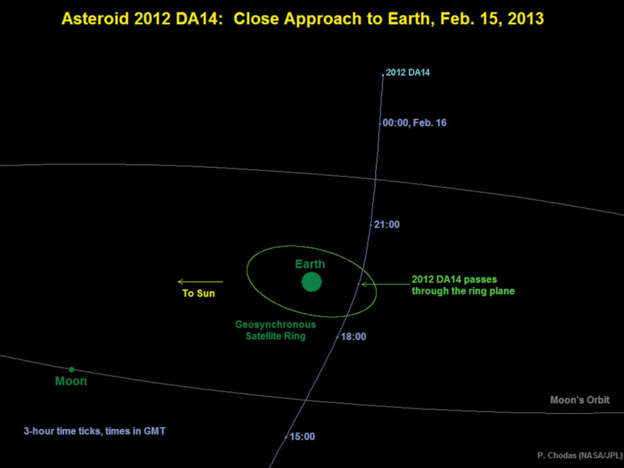The diagram shows where asteroid 2012 DA14 will pass on Feb. 15.
