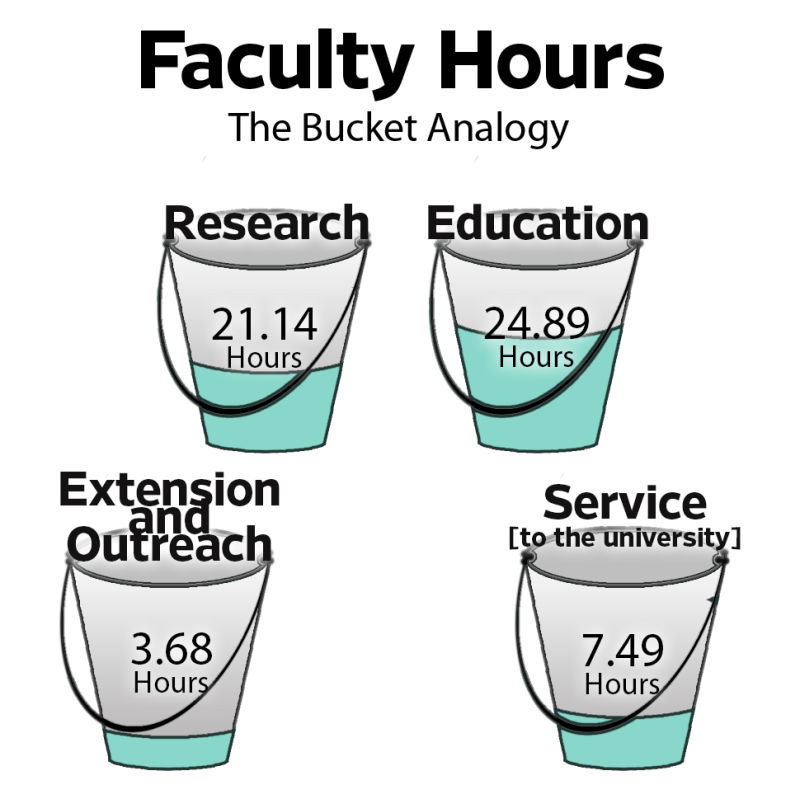 Faculty at Iowa State University show via hours that they do more than just take attendance and click through PowerPoints.
