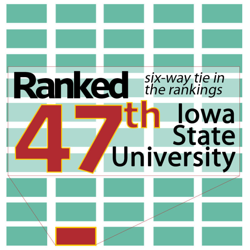 Iowa State moved down one spot in the annual U.S. News & World Report public university rankings from 46th to 47th. It still ranks in the top 25 percent of the country’s public universities .