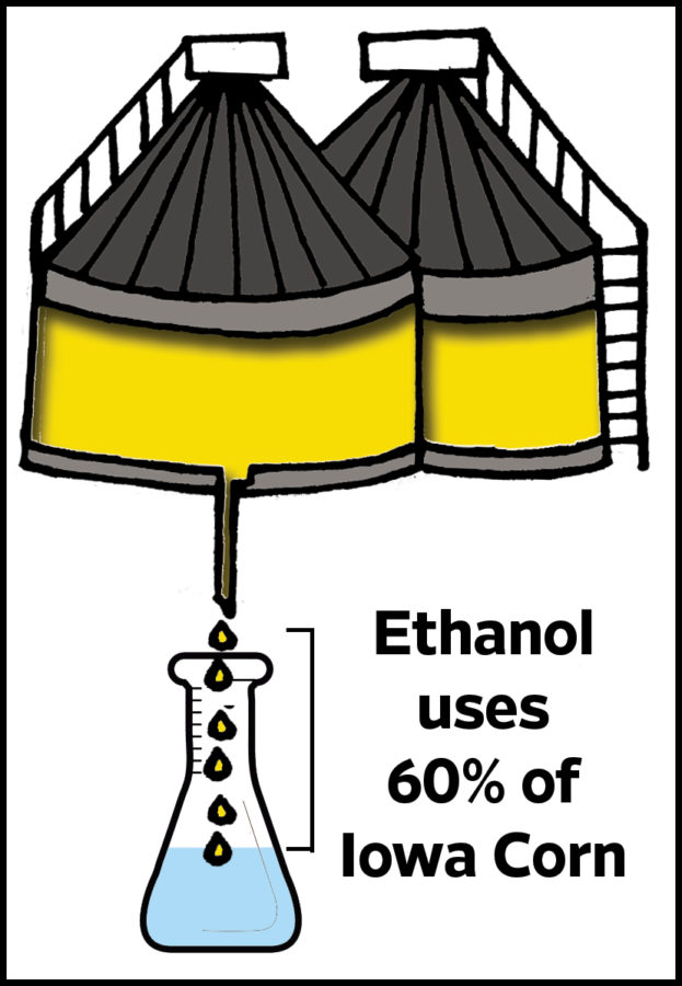 Corn is a very important resource. In the creation of ethanol, 60 percent of its component is Iowa corn.