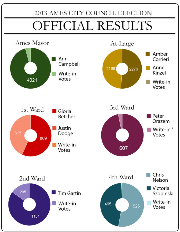 The official results for the 2013 Ames City Council Election. These values are the number of votes that the candidates received based on the final vote count released on Nov. 7.