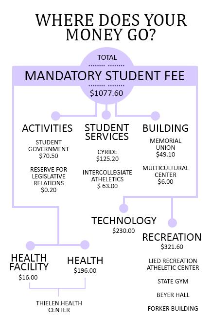 These are the allocation of funds for the 2013-14 general student mandatory fee. 