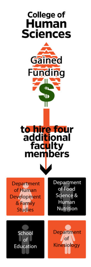 With the increment on enrollment, more faculty members are required to sustain. Funding has been increased for College of Human Sciences to hire four more new faculty members