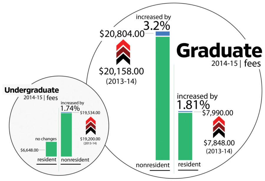 
Tuition and fees for the fiscal school year of 2014-15 has some changes. Especially nonresident students in the Graduate College, the tuition fee increased by a certain percentage. 
