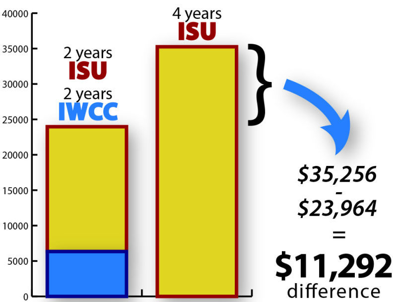 For the pre-engineering program with Iowa Western Community College, students will save more than $11,000 in tuition costs while still completing the required course work that they would take if they were to attend Iowa State for the full four years.