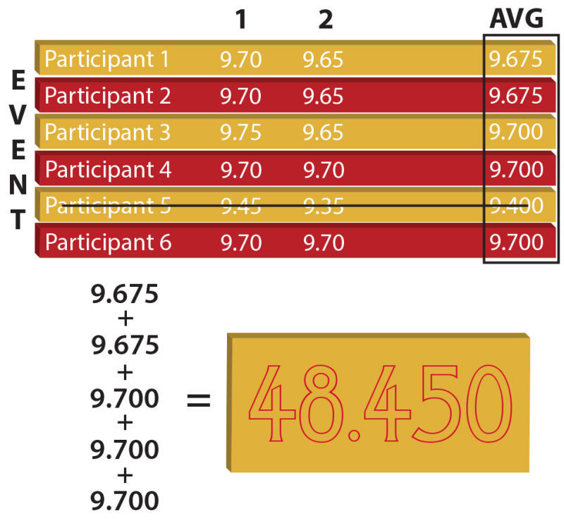 The above graphic is an example of how a gymnastics event is scored. Of the six participants, the top five scores are combined to create the teams score for the first event. The same process is used for all events.