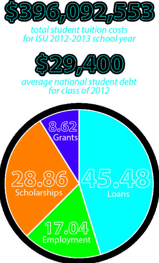 This graph shows the total Iowa State University student population. The individual numbers indicate percentages in the ways in which the total tuition is paid. Nearly 46 percent of students pay their tuition through student loans, less than 30 percent pay it with scholarships, just more than 17 percent use money earned at a job and less than 10 percent is through grants.