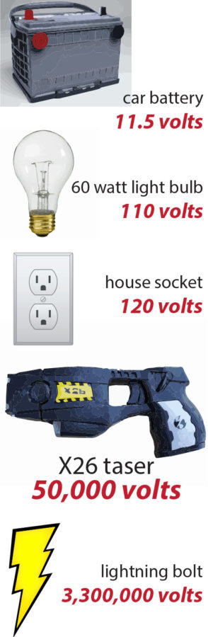 The above graphic shows the voltage of simple items, such as a car battery, 60 watt lightbulb and a house socket, in comparison with the X26 taser and with a lightning strike.