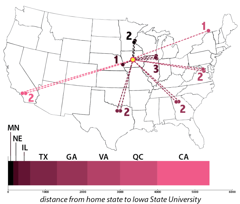 Approximate+distance+in+flying+miles+from+athletes+home+states+to+Iowa+State+University%3A+California+-+1400%2C+Quebec+-+1000%2C+Virginia+-+875%2C+Georgia+-+815%2C+Texas+-+710%2C+Illinois+-+315%2C+Nebraska+-+140%2C+Minnesota+-+140