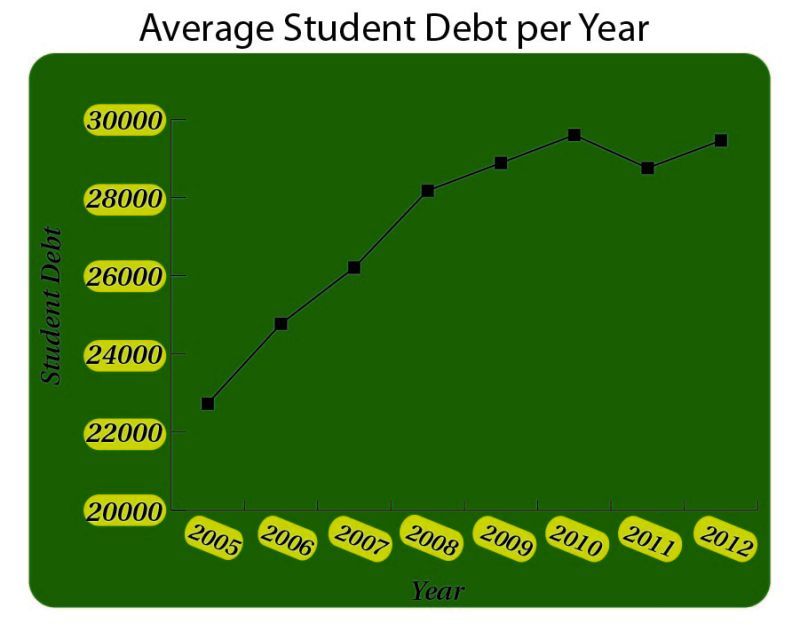 Shown above is the average student debt from years 2005-2012.
