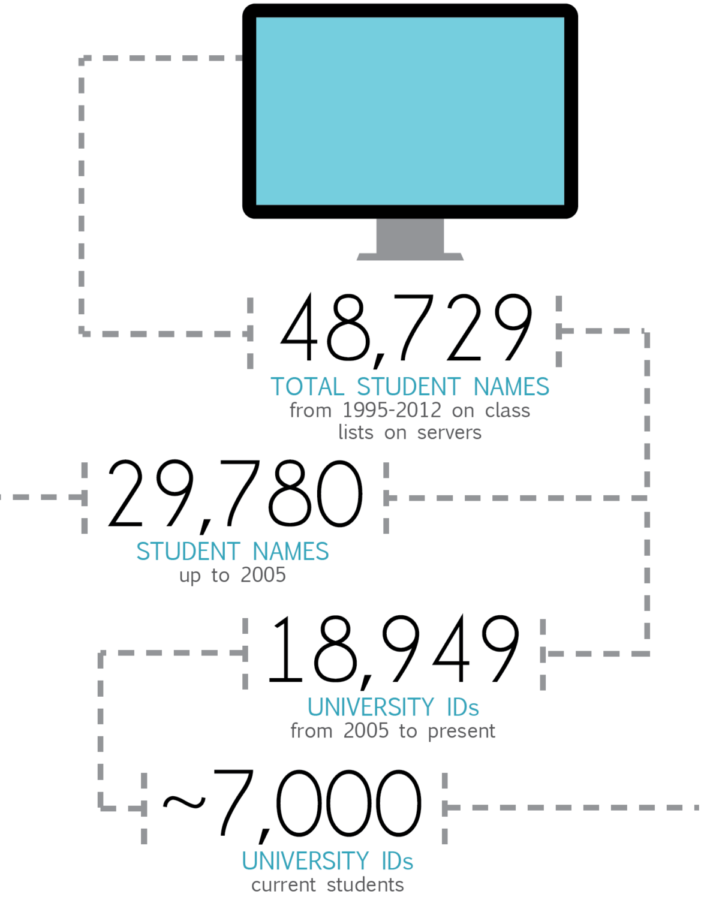 From 48,729 of the total student names, 29,780 were students from 1995 to 2005. The other 18,949 were student IDs from 2005 to the present, and 7,000 of those are current students.