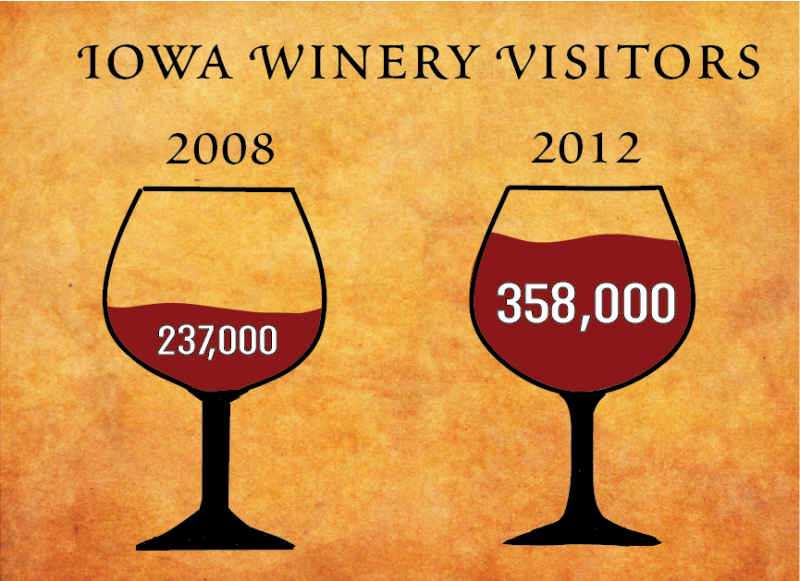 This graphic compares the number of people that visited Iowa wineries in 2008 and 2012.
