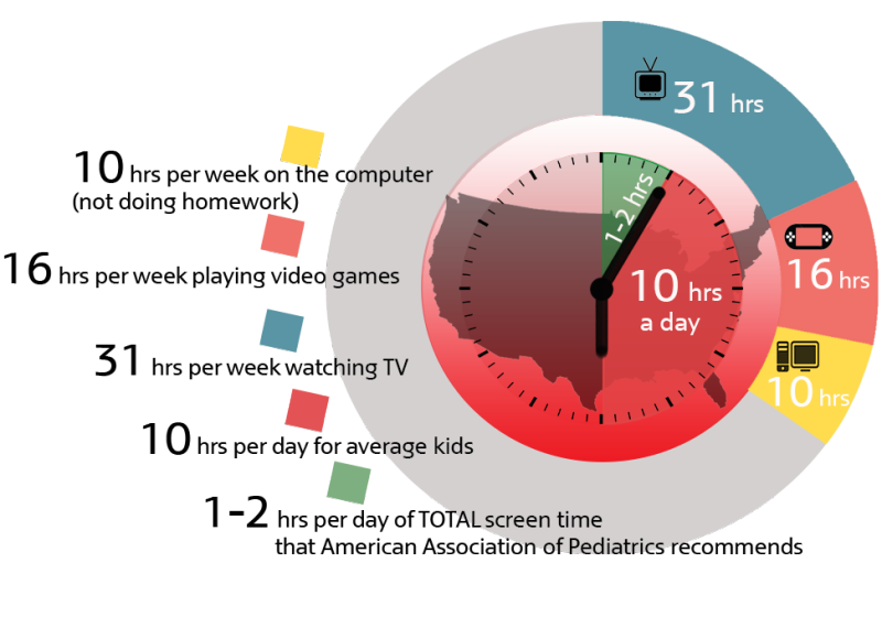 The graph indicates how much screen time children of the nation get per week.