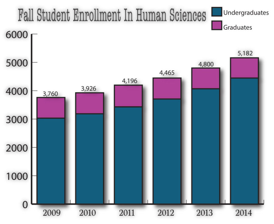 The College of Human Sciences reached record enrollment this semester with 5,182 students. The college offers popular programs in culinary science, hospitality management and health and nutrition. 