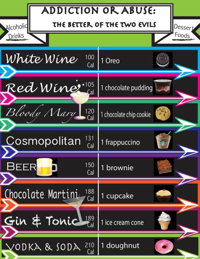 What is the better of the two evils? Take a look at how some of your favorite alcoholic drinks compare to popular dessert items with the same nutritional values. A majority of alcoholic beverages are a poor source of nutrients, containing empty calories and very little essential vitamins and minerals.