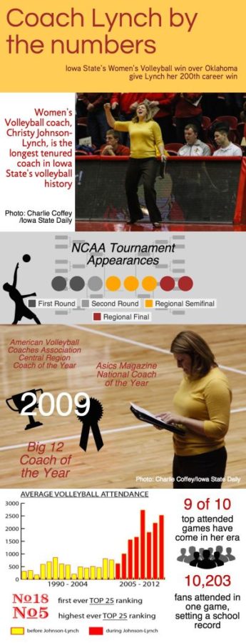With her 200th career win, womens volleyball coach Christy Johnson-Lynch has had several milestones at her time at Iowa State.