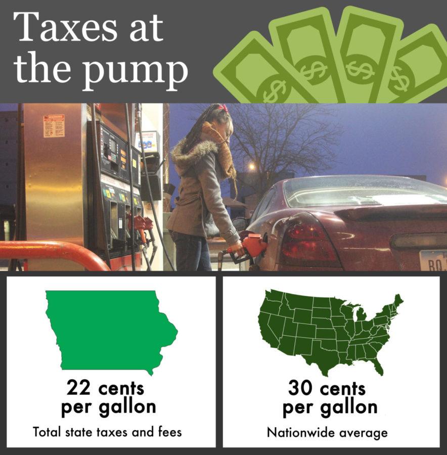 Gov. Terry Branstad is proposing an increase in the Iowa gas tax. State taxes and fees for gasoline are used to fund state transportation expenses such as road construction and improvements. Due to lowering gas prices and the high demand to improve Iowas roads, Branstad anticipates an increase in state taxes and fees for gasoline. 
