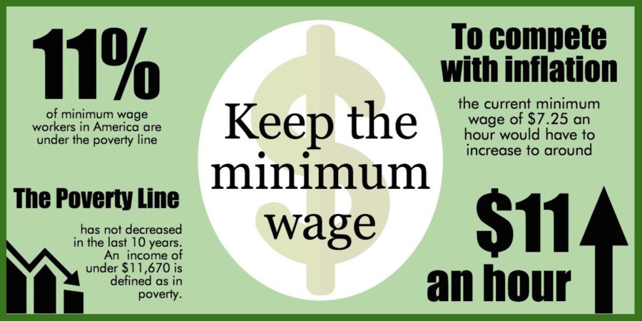 An increase in the minimum wage would lead to the same result as the last forced wage increase, higher inflation. If the minimum wage continued to increase at the same amount as inflation, a worker would make close to $11 an hour.