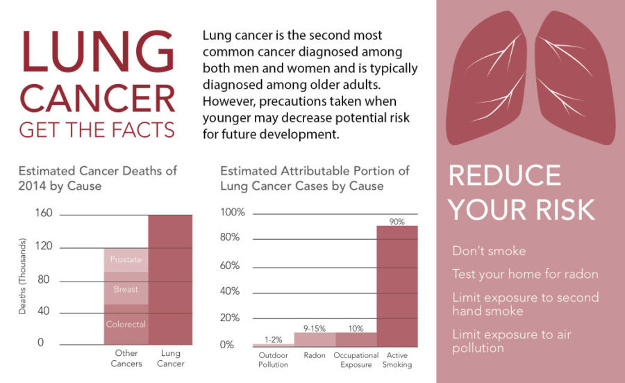 The American Lung Association provides ways to reduce your risk for lung cancer.