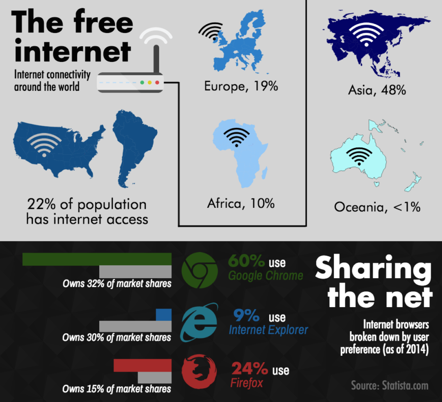 On average, only 40 percent of the worlds population has Internet access. In some locations, populations have significantly poor accessibility. Internet browsers like Google Chrome, Internet Explorer and Firefox are commonly used but have contrasting control over who has access to their services worldwide.
