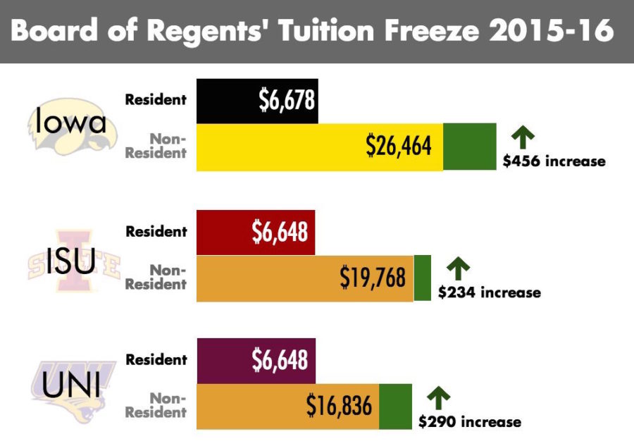 The Board of Regents approved a tuition freeze for Iowas three regent universities. While resident tuition remained the same, non-resident tuition increased.