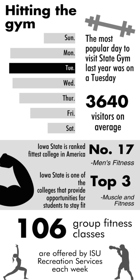 Iowa State Recreation Services offers a multitude of opportunities for students to stay fit. Across all of their facilities, Recreation Services staffs over 250 employees, including 45 student personal trainers and 55 group fitness instructors. 
