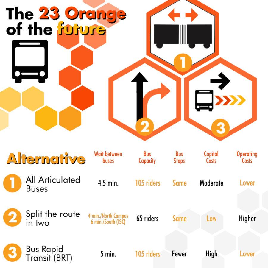 CyRide is reviewing three alternatives to fix the 23 Orange Route. Pros for each option are highlighted per category.