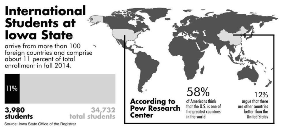 Of the 34,732 students at Iowa State, 11 percent are international students.