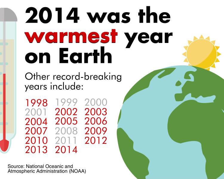 The year 2014 ranked as the warmest year on earth.