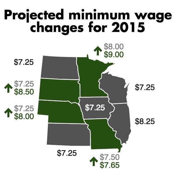 Out of the all the states in the Midwest projected to see an increase in the federal minimum wage, Iowa is not one of them. The states who are projected to see an increase, however, will see changes take effect in January 2015.