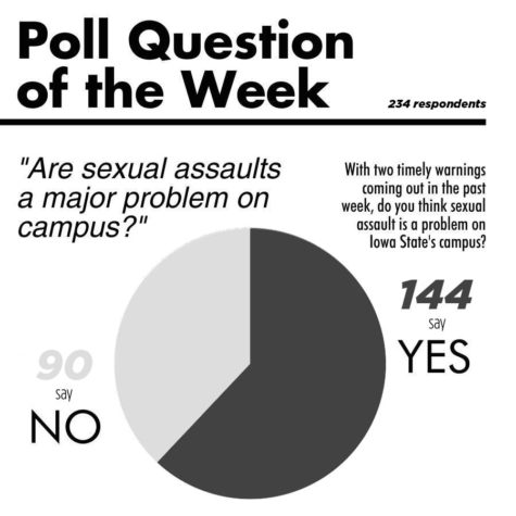 Readers of the Iowa State Daily responded to an online poll question this week. We asked readers: Are sexual assaults a major problem on campus? Iowa State University sent out timely reports in regard to two incidents that occurred on campus in the past month.