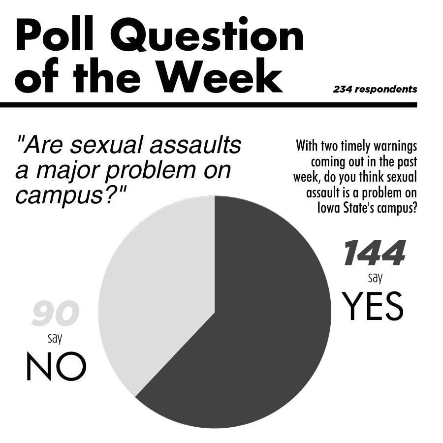 Readers+of+the+Iowa+State+Daily+responded+to+an+online+poll+question+this+week.+We+asked+readers%3A+Are+sexual+assaults+a+major+problem+on+campus%3F+Iowa+State+University+sent+out+timely+reports+in+regard+to+two+incidents+that+occurred+on+campus+in+the+past+month.