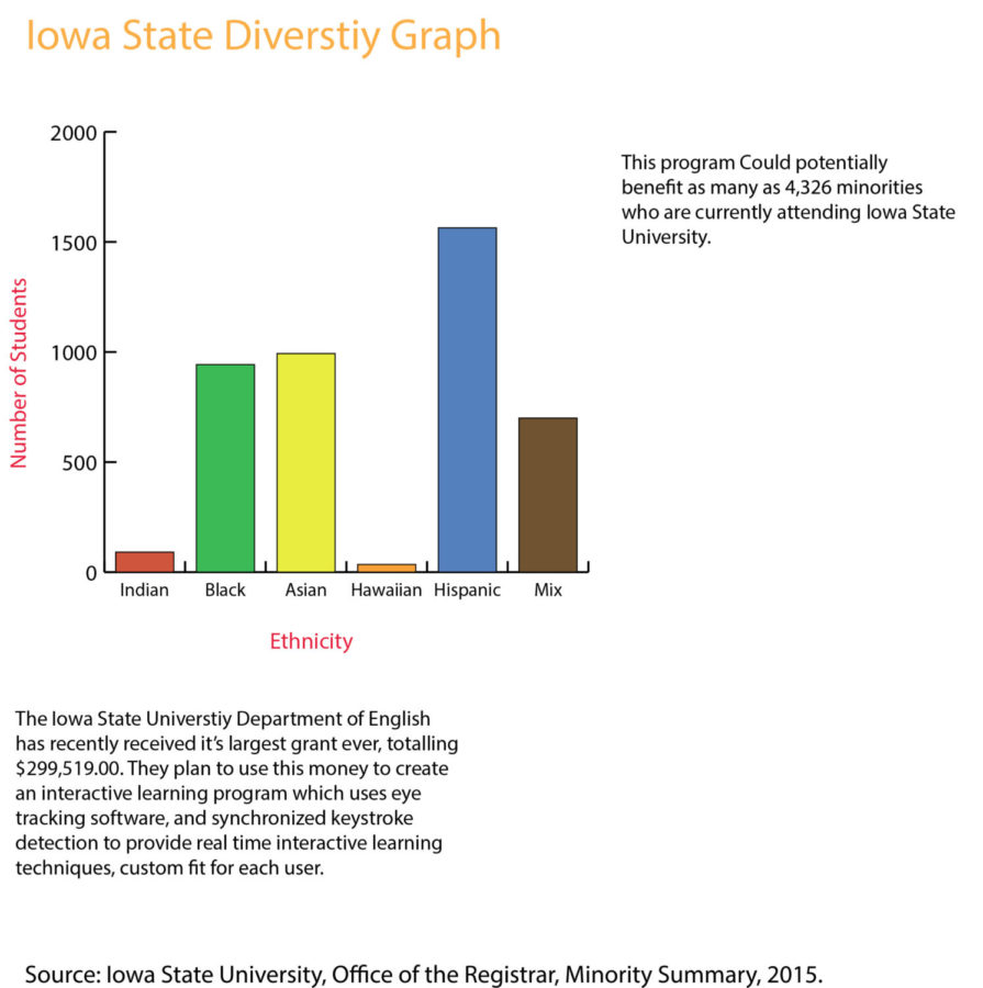The breakdown of diversity of Iowa State University. 