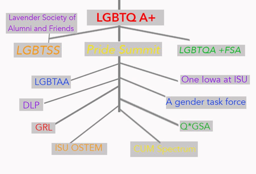 Graphic explaining the lay out of LGBTQ A+ community. 