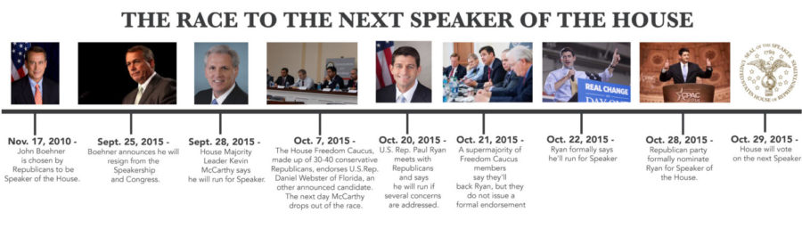 A timeline of the events leading up to the election of the next Speaker of the House. 