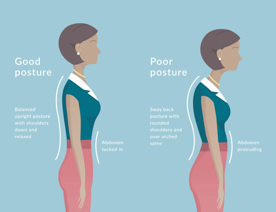 Many people ignore the key aspects and importance of good posture, which can prevent health problems later in life.