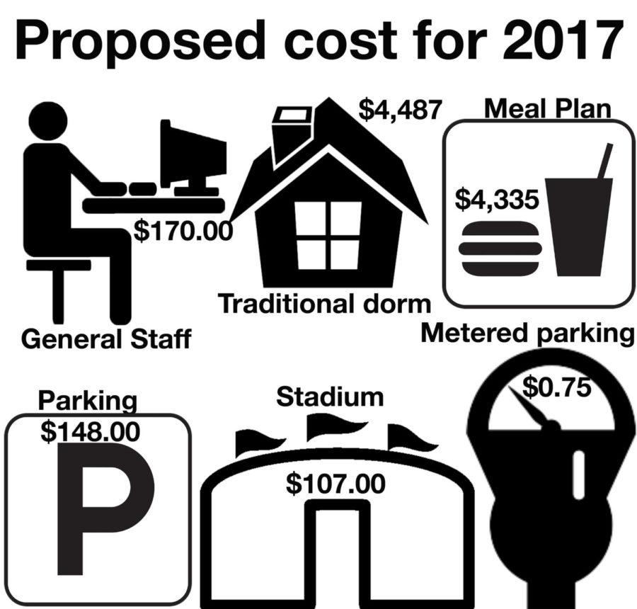 The proposed cost for general staff, traditional dorm, meal plan, metered parking, stadium and parking for 2017 fiscal year. 