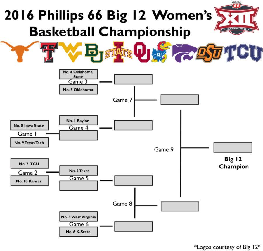 A bracket displaying the 2016 Phillips 66 Big 12 Womens Basketball Championship. 